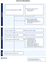 Systematic review of short-term predictors of suicidal thoughts and behaviors